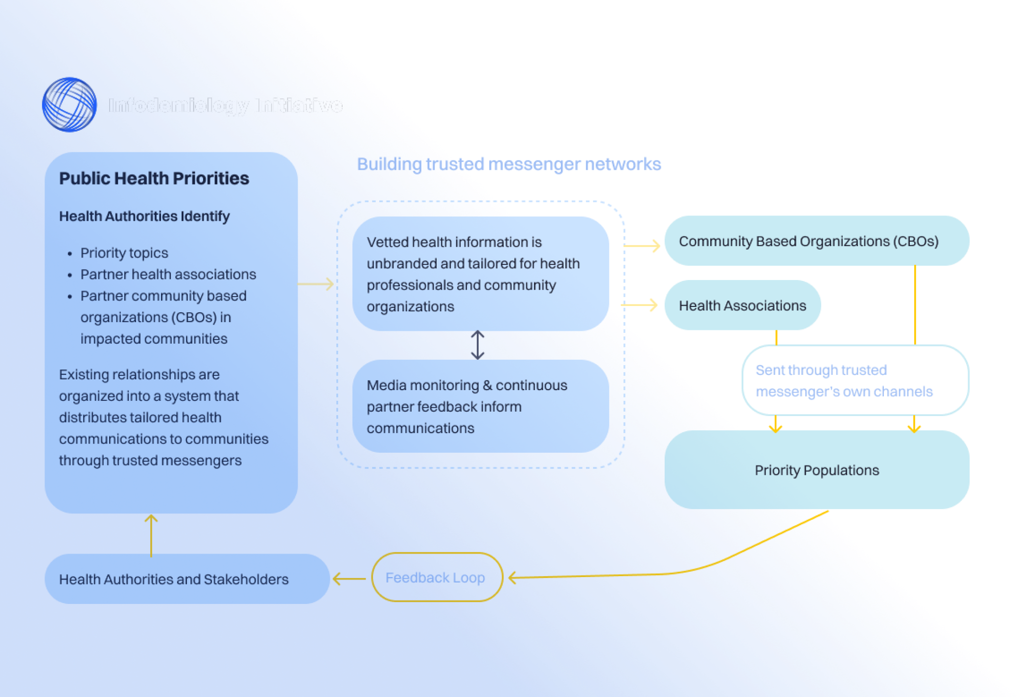 Building trusted messenger networks infographic
